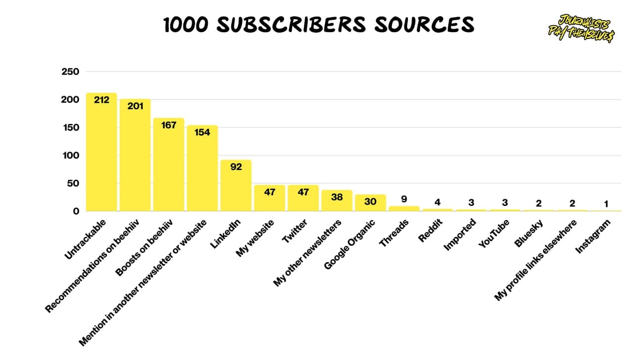 1000 subscribers sources
