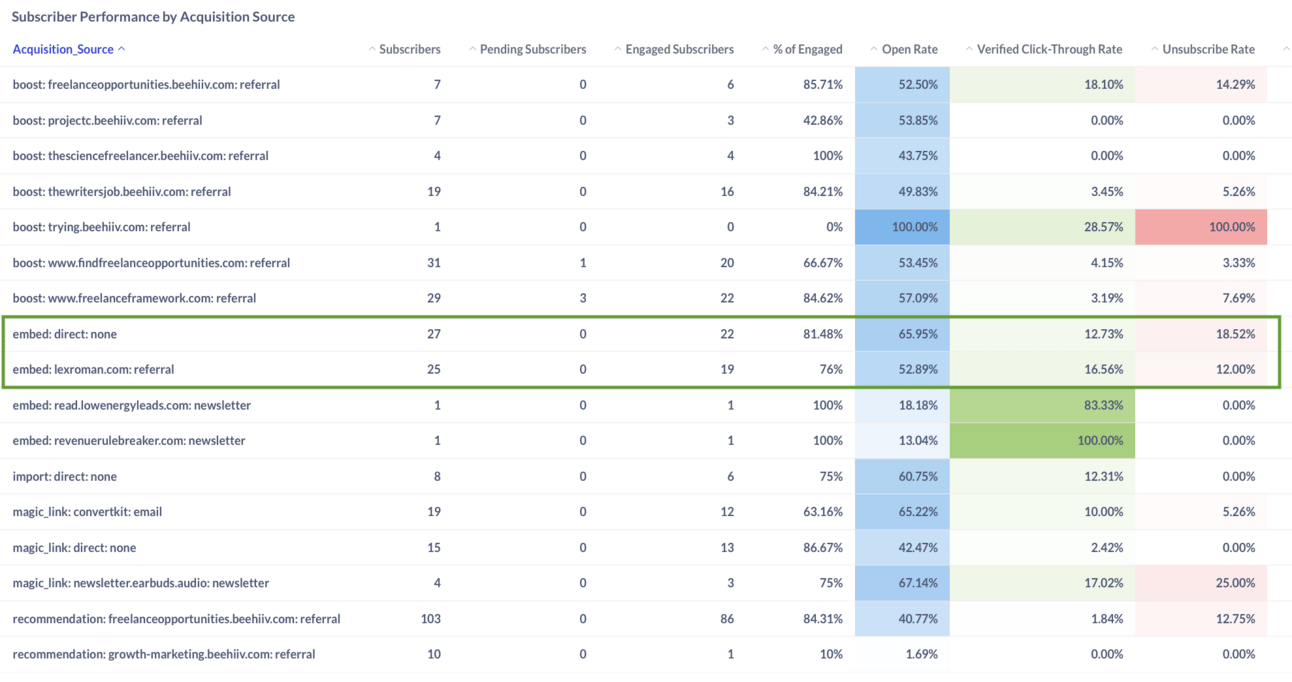 My subscriber performance report inside beehiiv