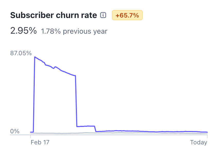The Charlotte Ledger’s churn chart from Feb 17 to June 26
