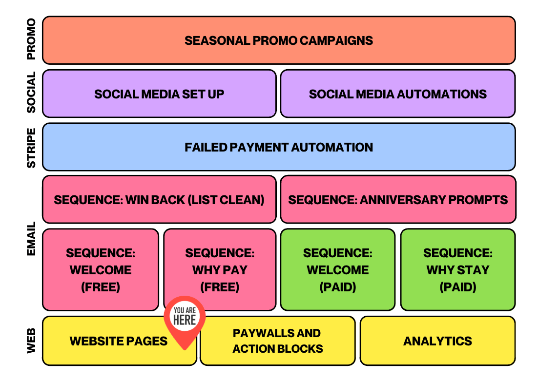 The Foundation Map overview