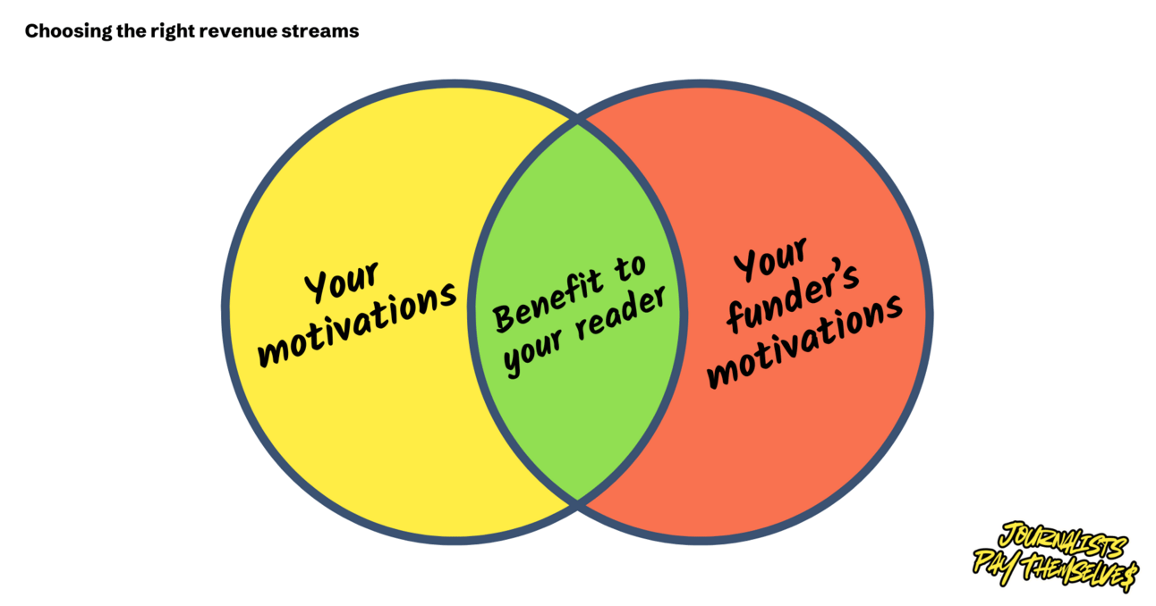 Your motivations vs your funders motivations