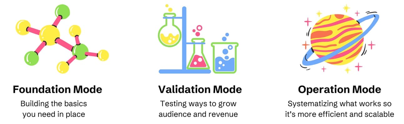 Foundation, Validation and Operation Mode