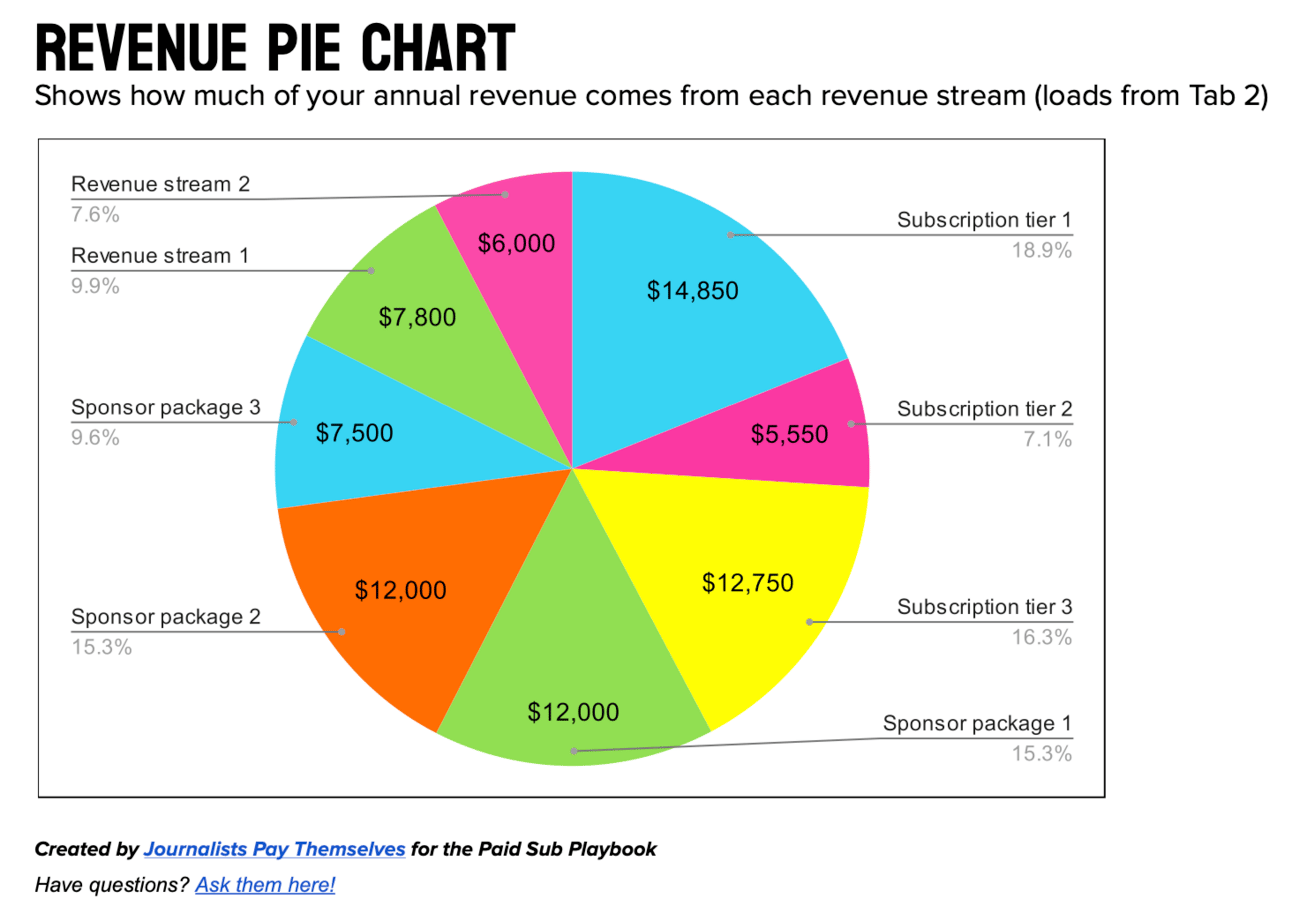 Revenue pie chart